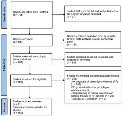 Current biologics in treatment of pemphigus foliaceus: a systematic review